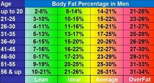 Charts of Body Fat Percentage by Gender and Age | New Health Advisor